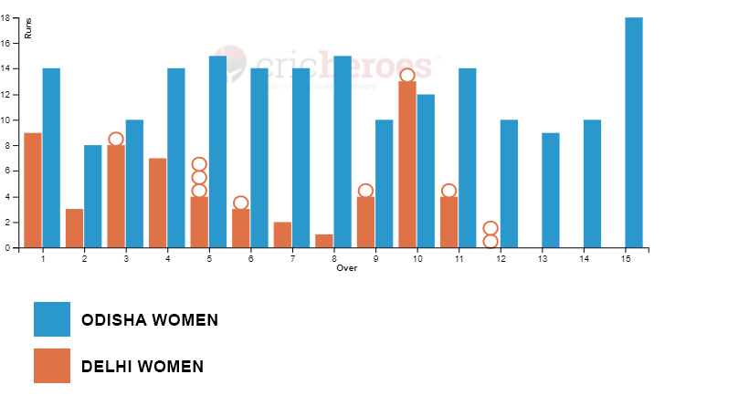 Delhi Women Odisha Women comparision graph