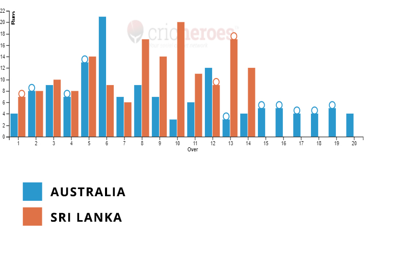 Score Graph of Sri Lanka won by 7 wickets in 3rd T20 World Cup Cricket For The Blind 2022