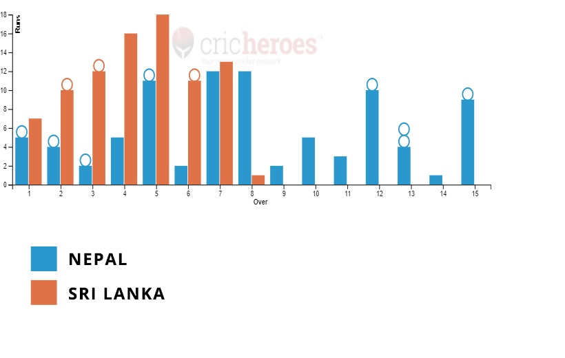 Sri Lanka won by 7 wickets in 3rd T20 World Cup Cricket for the Blind 2022