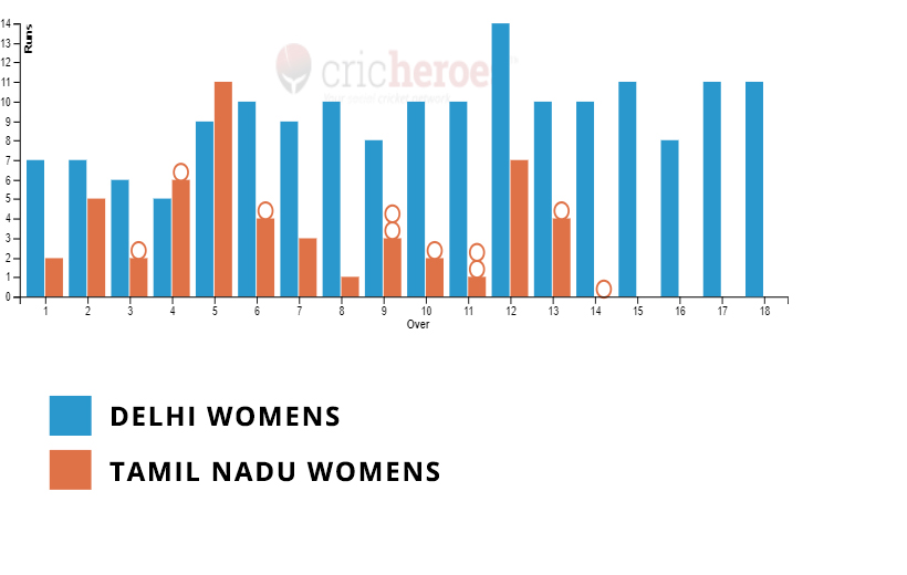 Delhi Women won by 115 runs in IndusInd Bank Women’s National T20 Cricket Tournament for the Blind 2023