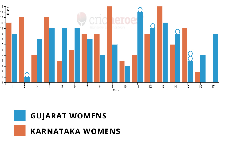 Karnataka Women won by 10 wickets in IndusInd Bank Women’s National T20 Cricket Tournament for the Blind 2023