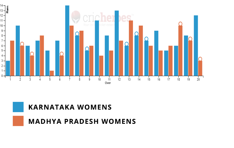 Karnataka Womens won by 29 runs in IndusInd Bank Women’s National T20 Cricket Tournament for the Blind 2023