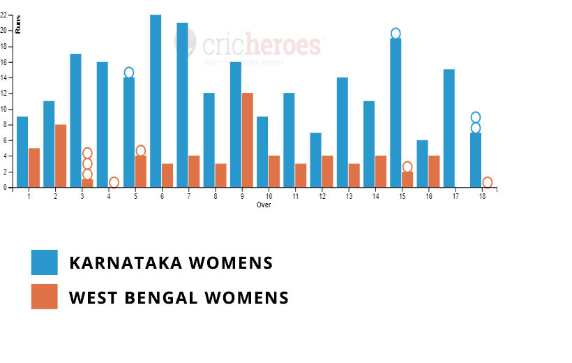 Karnataka Womens won by 174 runs in IndusInd Bank Women’s National T20 Cricket Tournament for the Blind 2023