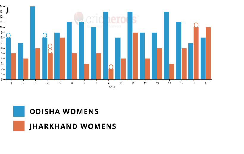 Odisha Womens won by 74 runs in IndusInd Bank Women’s National T20 Cricket Tournament for the Blind 2023
