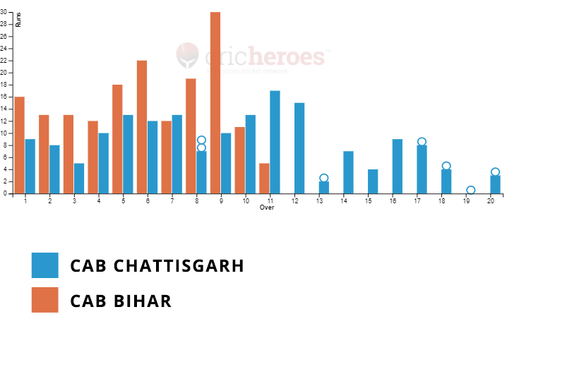 CAB Bihar won by 10 wickets in IndusInd Bank Nagesh Trophy National T20 Cricket Tournament For The Blind 2022-23