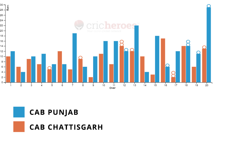 CAB Punjab won by 72 runs in IndusInd Bank Nagesh Trophy National T20 Cricket Tournament For The Blind 2022-23