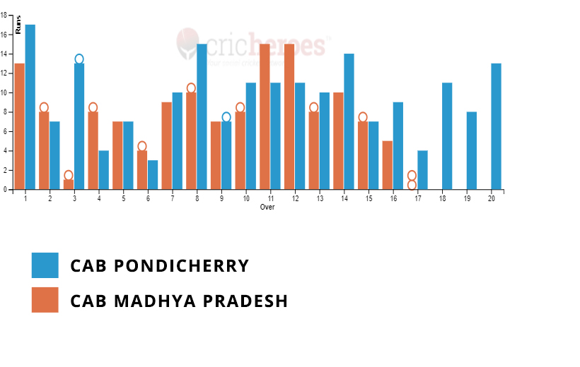 CAB Pondicherry won by 57 runs in IndusInd Bank Nagesh Trophy National T20 Cricket Tournament For The Blind 2022-23