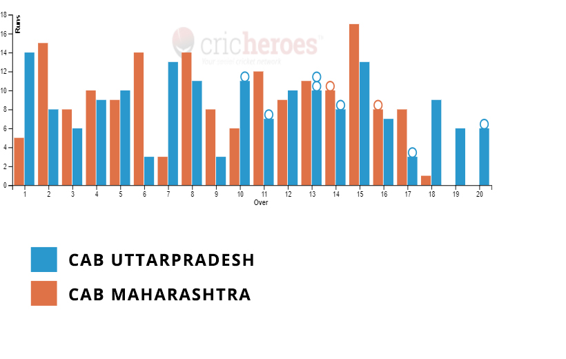 CAB Maharashtra won by 8 wickets in IndusInd Bank Nagesh Trophy National T20 Cricket Tournament For The Blind 2022-23