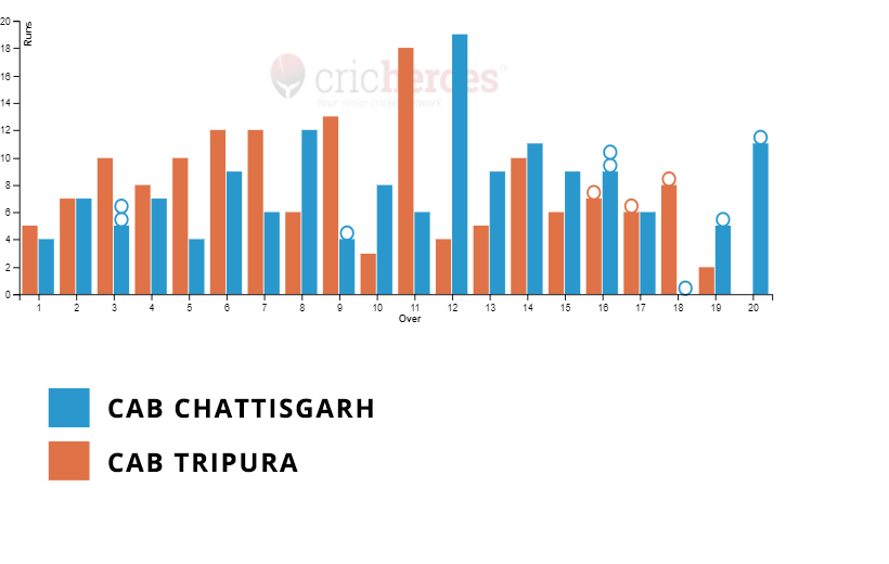 CAB Tripura won by 7 wickets in IndusInd Bank Nagesh Trophy National T20 Cricket Tournament For The Blind 2022-23