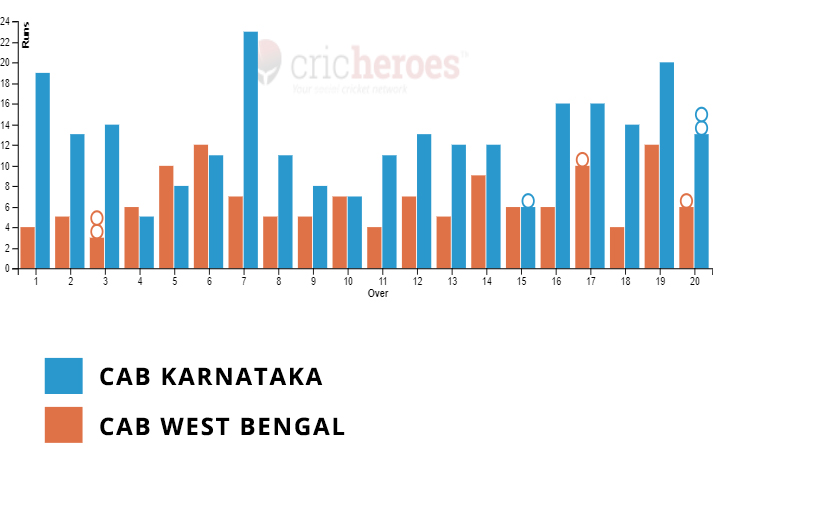 CABI Karnataka won by 119 runs in IndusInd Bank Nagesh Trophy National T20 Cricket Tournament For The Blind 2022-23