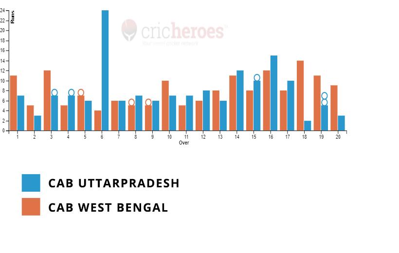 CAB West Bengal won by 7 wickets in IndusInd Bank Nagesh Trophy National T20 Cricket Tournament For The Blind 2022-23
