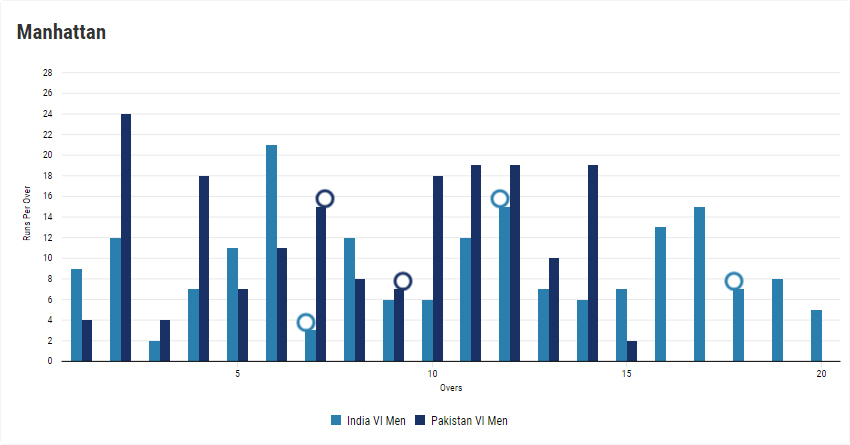 Finals of IBSA World Games Mens 2023 on 26th august – India versus Pakistan match graph