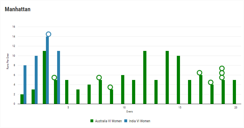 Finals of IBSA World Games Womens 2023 on 26th august – India versus Australia match details