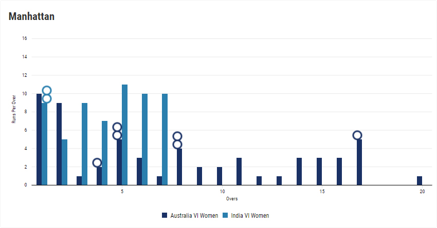 IBSA World Games 2023 on 20th august - India versus Australia match graph