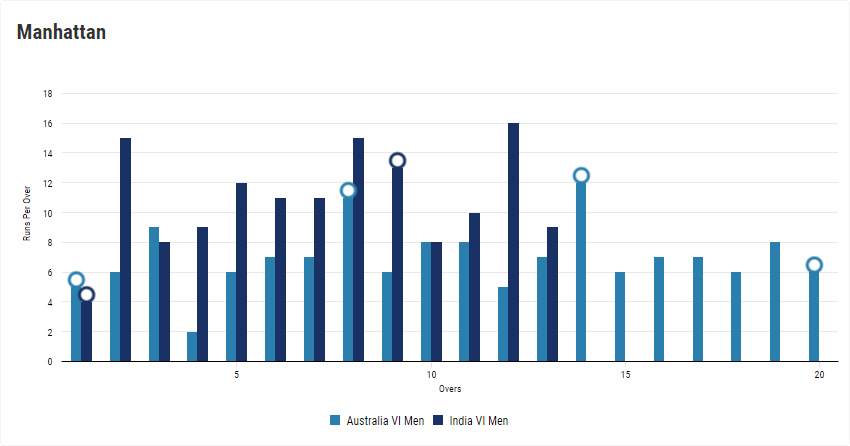 IBSA World Games 2023 on 21st august - India versus Australia match graph