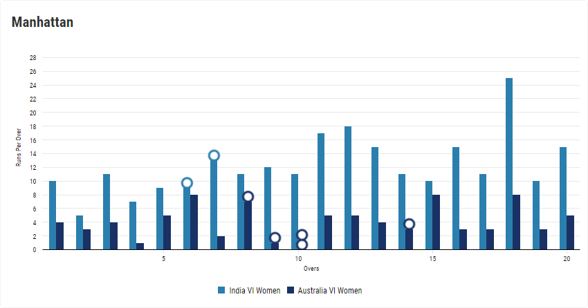 IBSA World Games 2023 on 23rd august - India versus Australila match graph