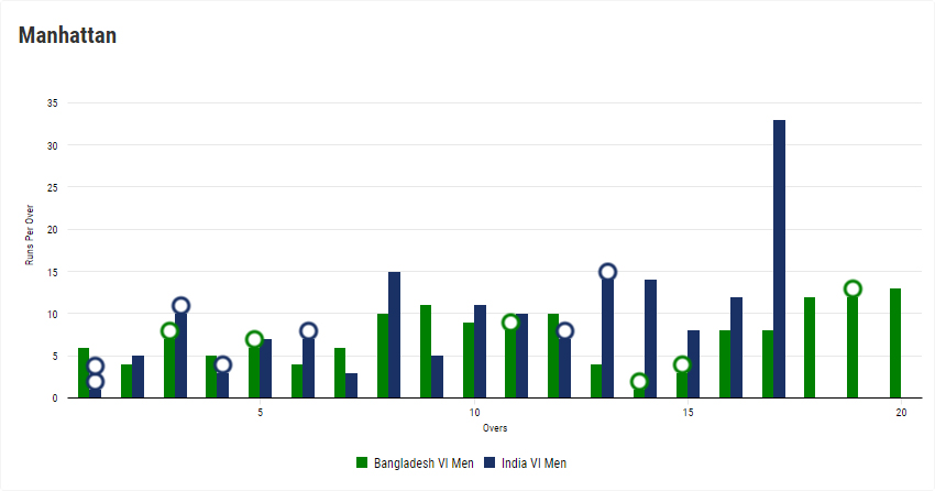 IBSA World Games 2023 on 23rd august - India versus Bangladesh match graph