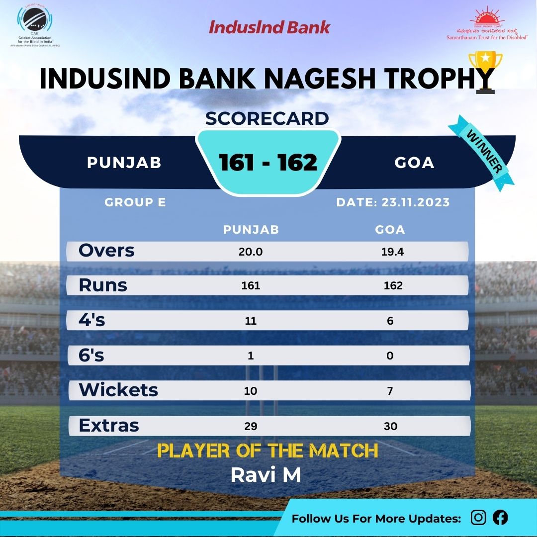 Goa triumphs in a spectacular display of skill by defeating Punjab by 3 wickets at the Group E Matches of IndusInd Bank Nagesh Trophy Mens National T20 Cricket Tournament for the Blind 2023-24