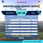 Goa triumphs in a spectacular display of skill by defeating Railways by 10 wickets at the Group E Matches of IndusInd Bank Nagesh Trophy