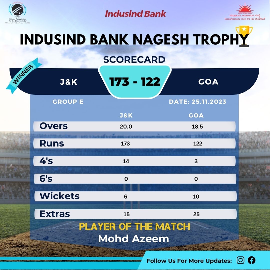 J&K triumphs in a spectacular display of skill by defeating Goa by 51 runs at the Group E Matches of IndusInd Bank Nagesh Trophy Mens National T20 Cricket Tournament for the Blind 2023-24
