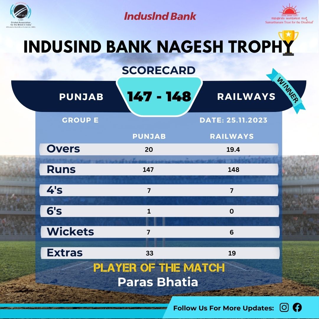 Railways triumphs in a spectacular display of skill by defeating Punjab by 4 wickets at the Group E Matches of IndusInd Bank Nagesh Trophy Mens National T20 Cricket Tournament for the Blind 2023-24