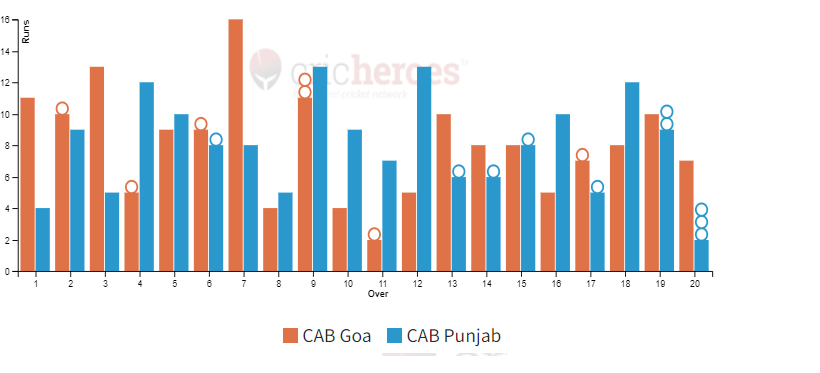 Goa triumphs in a spectacular display of skill by defeating Punjab by 3 wickets at the Group E Matches of IndusInd Bank Nagesh Trophy Men's National T20 Cricket Tournament for the Blind 2023-24