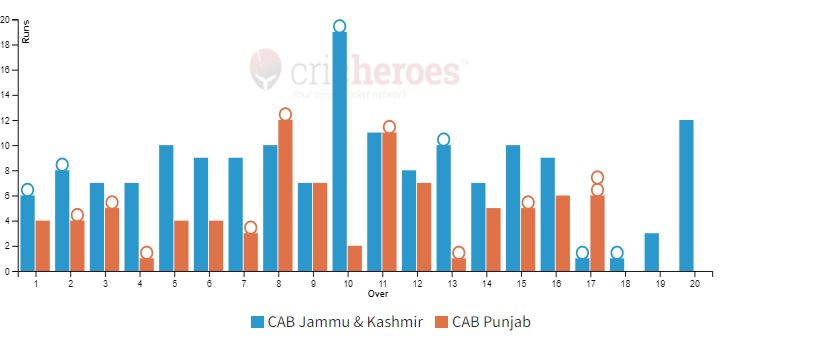 J&K triumphs in a spectacular display of skill by defeating Punjab by 77 runs at the Group E Matches of IndusInd Bank Nagesh Trophy Men's National T20 Cricket Tournament for the Blind 2023-24