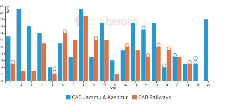 J&K triumphs in a spectacular display of skill by defeating Railways by 82 runs at the Group E Matches of IndusInd Bank Nagesh Trophy