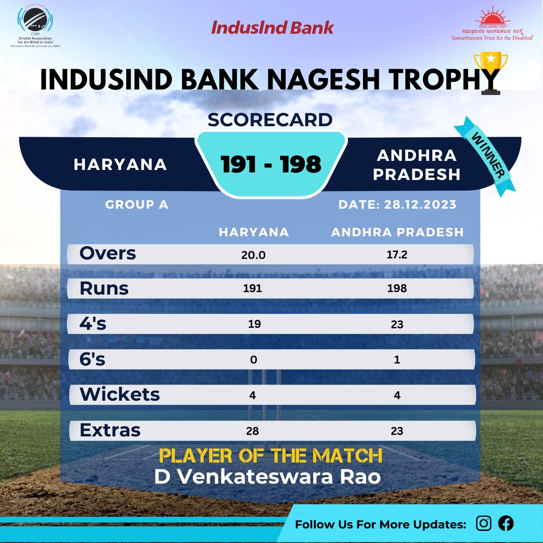 CAB Andhra Pradesh won by 6 wickets in IndusInd Bank Nagesh Trophy Mens National T20 Cricket Tournament For The Blind 2023 - 24