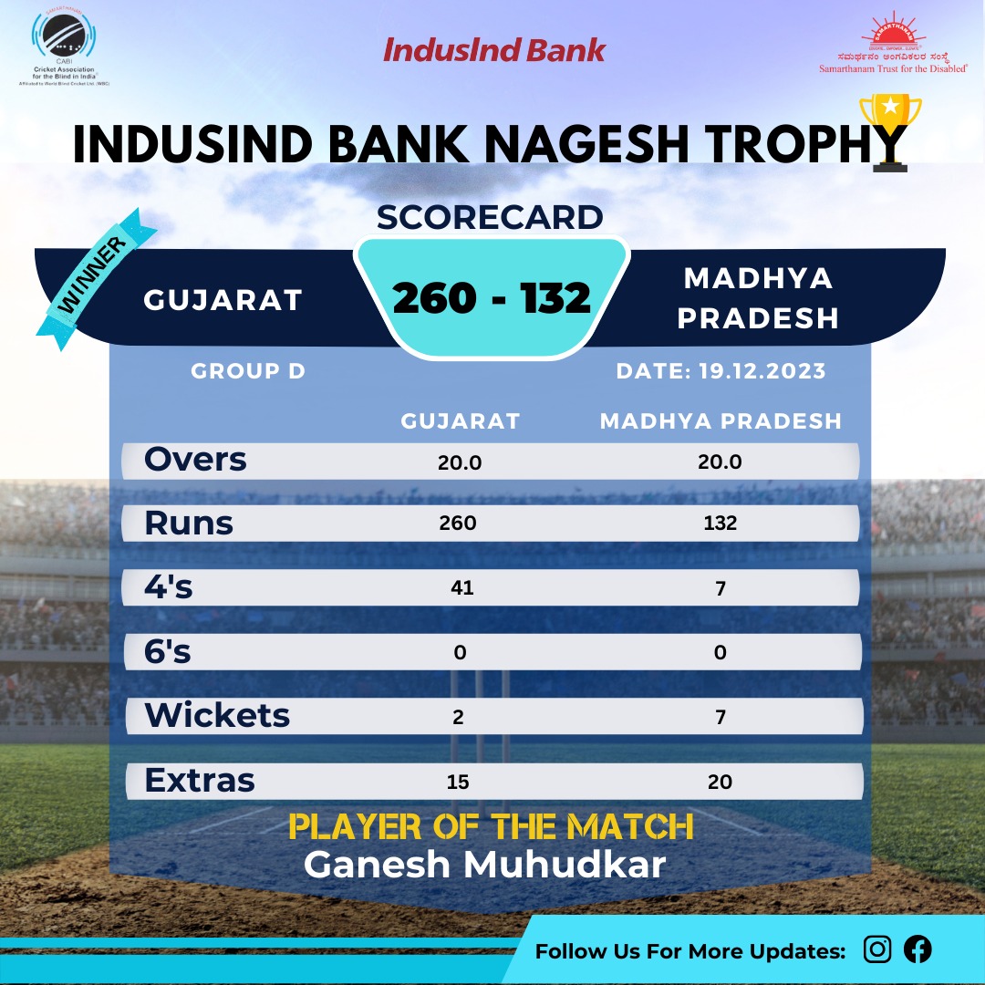 CAB Gujarat won by 128 runs in IndusInd Bank Nagesh Trophy Mens National T20 Cricket Tournament For The Blind 2023 - 24