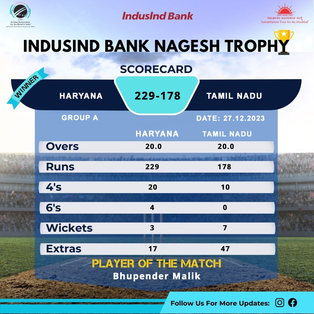 CAB Haryana won by 51 runs in IndusInd Bank Nagesh Trophy Mens National T20 Cricket Tournament For The Blind 2023 - 24