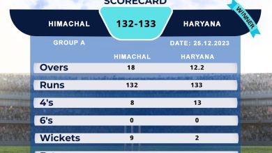 CAB Haryana won by 8 wickets in IndusInd Bank Nagesh Trophy Mens National T20 Cricket Tournament For The Blind 2023 - 24