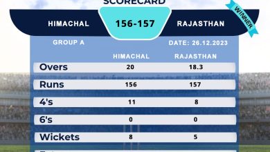 CAB Rajasthan won by 5 wickets in IndusInd Bank Nagesh Trophy Mens National T20 Cricket Tournament For The Blind 2023 - 24