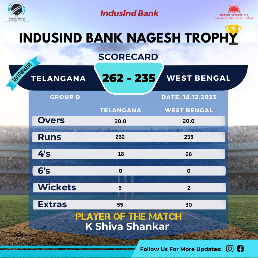 CAB Telangana won by 27 runs in IndusInd Bank Nagesh Trophy Mens National T20 Cricket Tournament For The Blind 2023 - 24