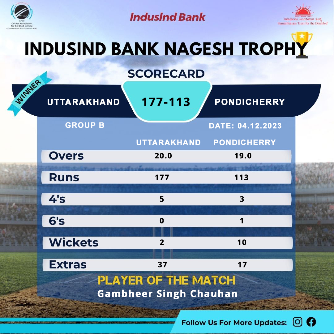 CAB Uttarakhand won by 64 runs in IndusInd Bank Nagesh Trophy Mens National T20 Cricket Tournament For The Blind 2023 - 24