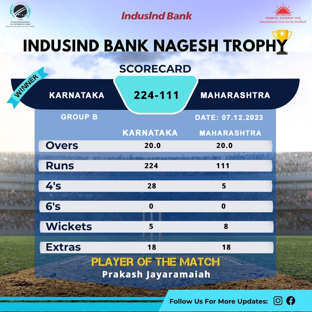 CABI Karnataka won by 113 runs in IndusInd Bank Nagesh Trophy Mens National T20 Cricket Tournament For The Blind 2023 - 24
