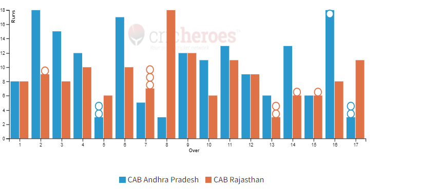 CAB Andhra Pradesh won by 24 runs in IndusInd Bank Nagesh Trophy Mens National T20 Cricket Tournament For The Blind 2023 - 24