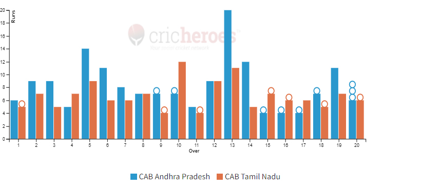 CAB Andhra Pradesh won by 31 runs in IndusInd Bank Nagesh Trophy Mens National T20 Cricket Tournament For The Blind 2023 - 24