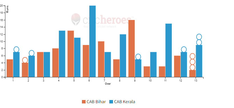 CAB Kerala won by 35 runs in IndusInd Bank Nagesh Trophy Mens National T20 Cricket Tournament For The Blind 2023 - 24