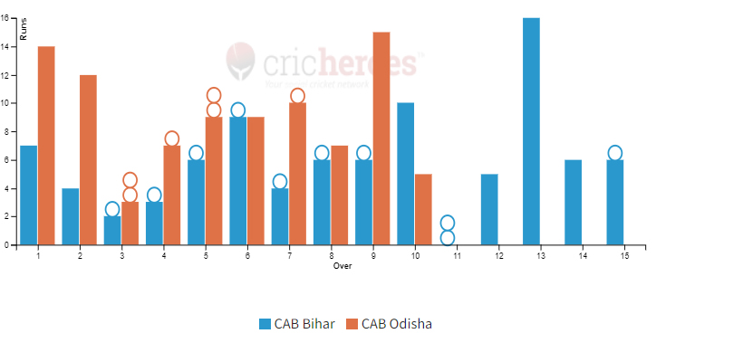 CAB Odisha won by 4 wickets in IndusInd Bank Nagesh Trophy Mens National T20 Cricket Tournament For The Blind 2023 - 24