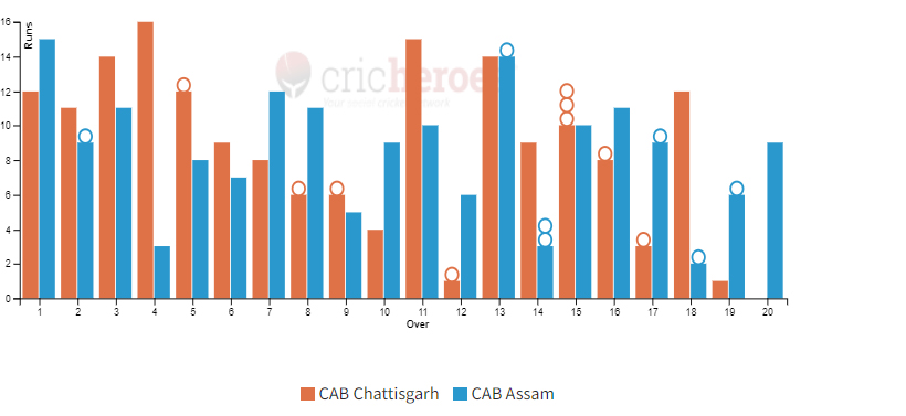 CAB Chattisgarh won by 1 wicket in IndusInd Bank Nagesh Trophy Mens National T20 Cricket Tournament For The Blind 2023 - 24