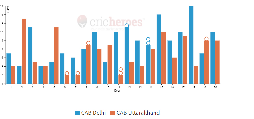 CAB Delhi won by 47 runs in IndusInd Bank Nagesh Trophy Mens National T20 Cricket Tournament For The Blind 2023 - 24