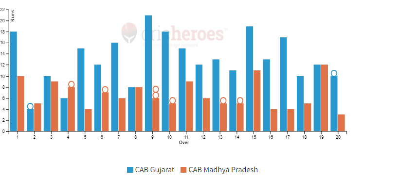 CAB Gujarat won by 128 runs in IndusInd Bank Nagesh Trophy Mens National T20 Cricket Tournament For The Blind 2023 - 24