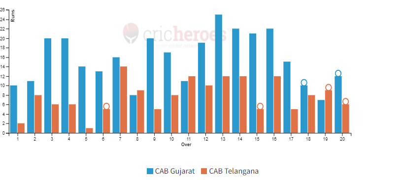 CAB Gujarat won by 158 runs in IndusInd Bank Nagesh Trophy Mens National T20 Cricket Tournament For The Blind 2023 - 24