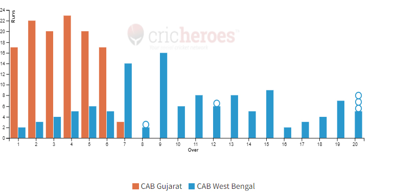 CAB Gujarat won by 10 wickets in IndusInd Bank Nagesh Trophy Mens National T20 Cricket Tournament For The Blind 2023 - 24