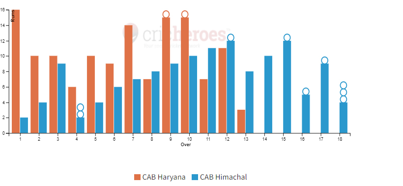 CAB Haryana won by 8 wickets in IndusInd Bank Nagesh Trophy Mens National T20 Cricket Tournament For The Blind 2023 - 24