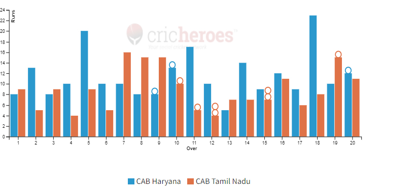 CAB Haryana won by 51 runs in IndusInd Bank Nagesh Trophy Mens National T20 Cricket Tournament For The Blind 2023 - 24