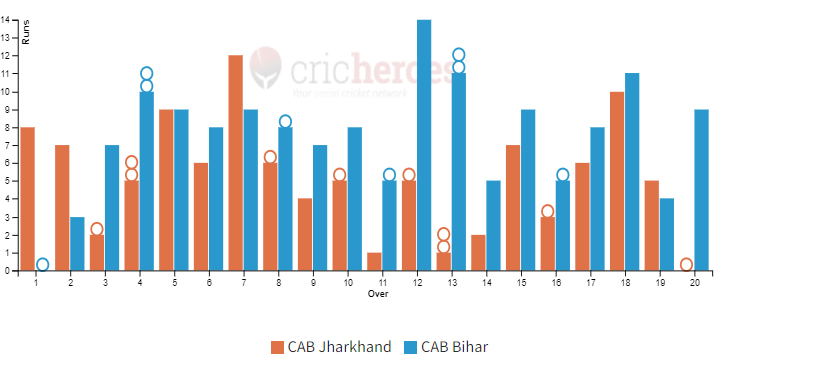 CAB Bihar won by 46 runs in IndusInd Bank Nagesh Trophy Mens National T20 Cricket Tournament For The Blind 2023 - 24