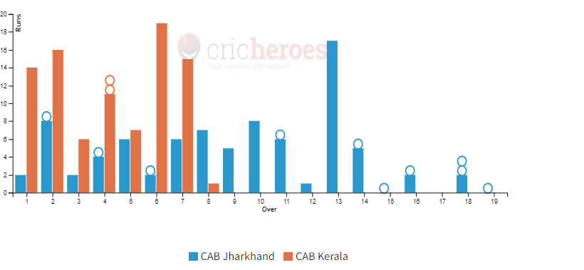 CAB Kerala won by 8 wickets in IndusInd Bank Nagesh Trophy Mens National T20 Cricket Tournament For The Blind 2023 - 24