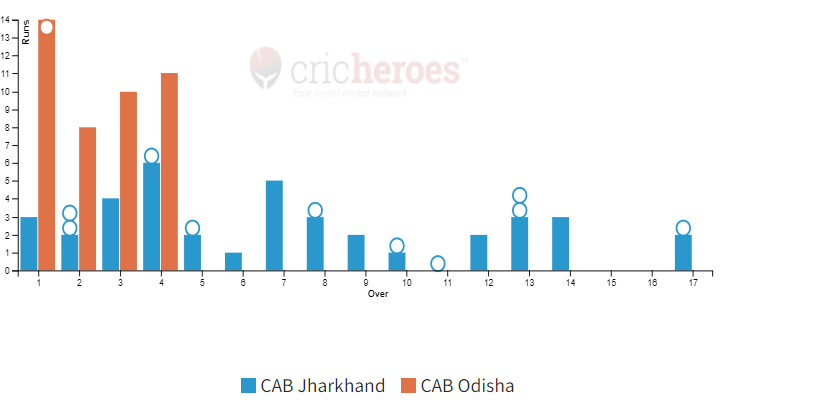 CAB Odisha won by 9 wickets in IndusInd Bank Nagesh Trophy Mens National T20 Cricket Tournament For The Blind 2023 - 24